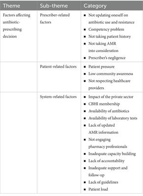 Qualitative enquiry on factors affecting antibiotic prescribing at primary healthcare facilities in Addis Ababa, Ethiopia